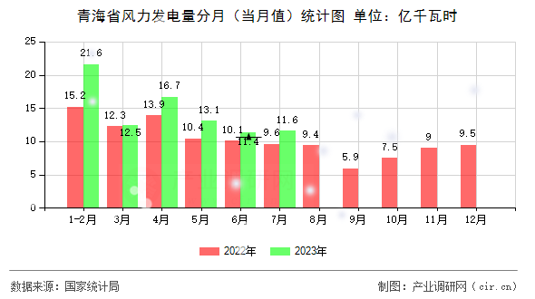 青海省風(fēng)力發(fā)電量分月(當(dāng)月值)統(tǒng)計(jì)圖 青海省風(fēng)力發(fā)電量分月(當(dāng)月值)統(tǒng)計(jì)圖