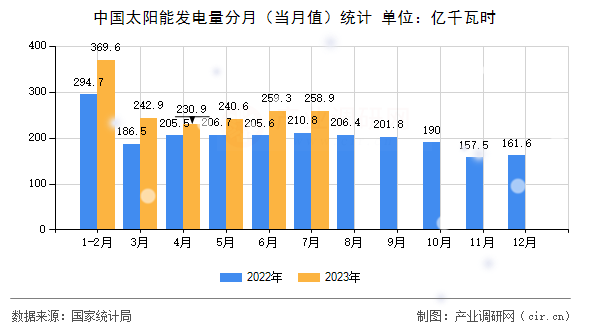 中國太陽能發(fā)電量分月(當(dāng)月值)統(tǒng)計(jì) 中國太陽能發(fā)電量分月(當(dāng)月值)統(tǒng)計(jì)