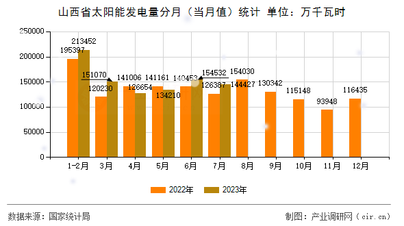 山西省太陽能發(fā)電量分月(當(dāng)月值)統(tǒng)計 山西省太陽能發(fā)電量分月(當(dāng)月值)統(tǒng)計