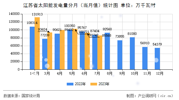 江蘇省太陽(yáng)能發(fā)電量分月(當(dāng)月值)統(tǒng)計(jì)圖 江蘇省太陽(yáng)能發(fā)電量分月(當(dāng)月值)統(tǒng)計(jì)圖