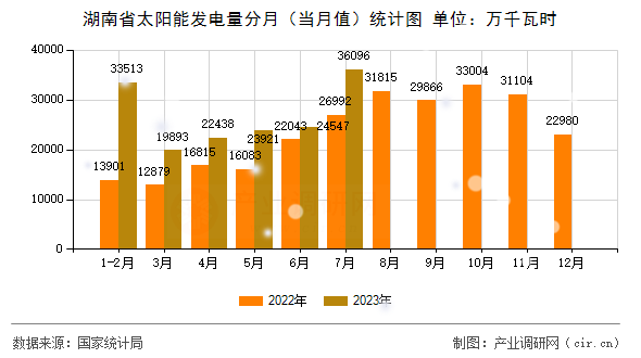 湖南省太陽能發(fā)電量分月（當(dāng)月值）統(tǒng)計(jì)圖