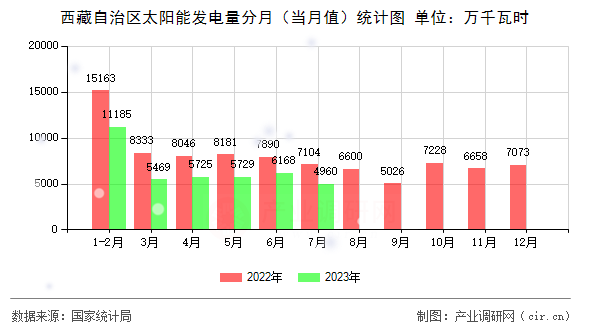 西藏自治區(qū)太陽能發(fā)電量分月（當(dāng)月值）統(tǒng)計(jì)圖