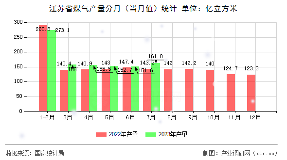 江蘇省煤氣產(chǎn)量分月（當(dāng)月值）統(tǒng)計