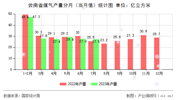 云南省煤氣產(chǎn)量分月（當(dāng)月值）統(tǒng)計(jì)圖