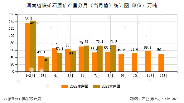 河南省鐵礦石原礦產(chǎn)量分月（當(dāng)月值）統(tǒng)計圖