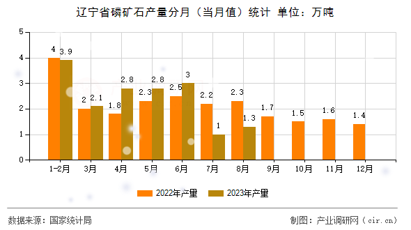 遼寧省磷礦石產(chǎn)量分月(當(dāng)月值)統(tǒng)計(jì) 遼寧省磷礦石產(chǎn)量分月(當(dāng)月值)統(tǒng)計(jì)