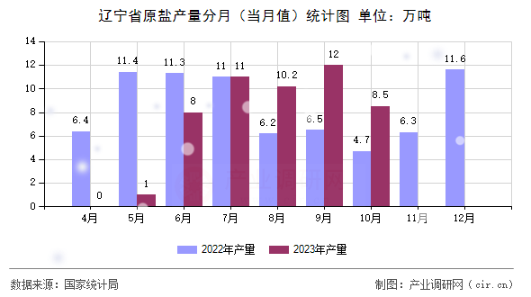 遼寧省原鹽產(chǎn)量分月（當(dāng)月值）統(tǒng)計(jì)圖