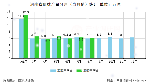 河南省原鹽產(chǎn)量分月（當(dāng)月值）統(tǒng)計(jì)