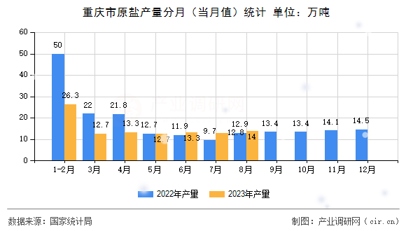 重慶市原鹽產(chǎn)量分月(當(dāng)月值)統(tǒng)計(jì) 重慶市原鹽產(chǎn)量分月(當(dāng)月值)統(tǒng)計(jì)