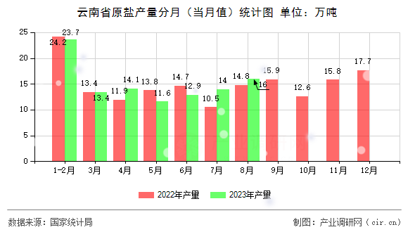 云南省原鹽產(chǎn)量分月(當(dāng)月值)統(tǒng)計圖 云南省原鹽產(chǎn)量分月(當(dāng)月值)統(tǒng)計圖