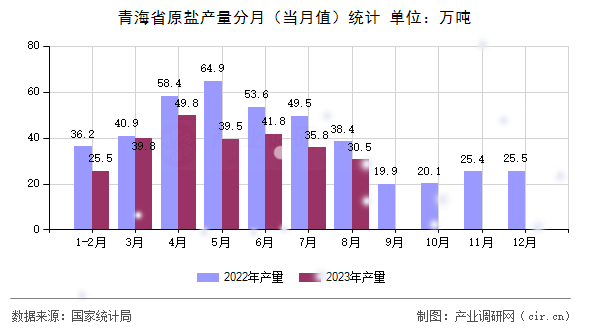 青海省原鹽產(chǎn)量分月（當(dāng)月值）統(tǒng)計