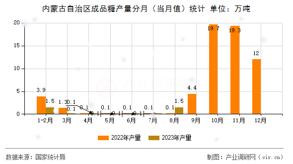 內(nèi)蒙古自治區(qū)成品糖產(chǎn)量分月（當月值）統(tǒng)計
