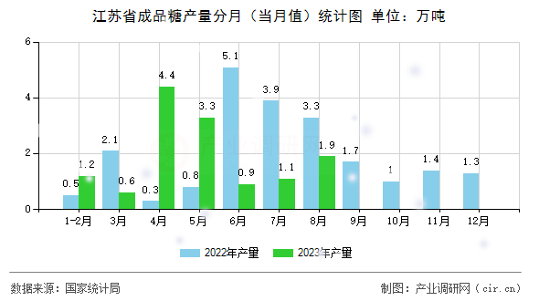 江蘇省成品糖產(chǎn)量分月(當(dāng)月值)統(tǒng)計(jì)圖 江蘇省成品糖產(chǎn)量分月(當(dāng)月值)統(tǒng)計(jì)圖