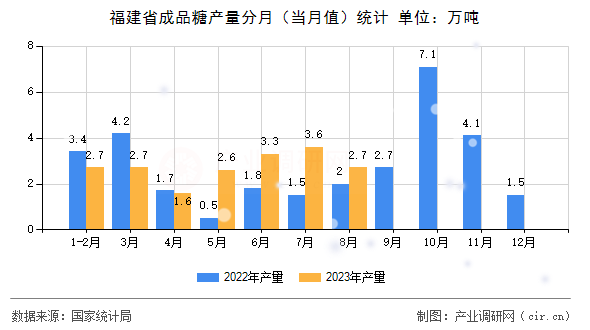 福建省成品糖產(chǎn)量分月(當(dāng)月值)統(tǒng)計(jì) 福建省成品糖產(chǎn)量分月(當(dāng)月值)統(tǒng)計(jì)