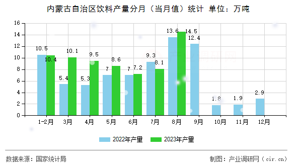 內(nèi)蒙古自治區(qū)飲料產(chǎn)量分月(當月值)統(tǒng)計 內(nèi)蒙古自治區(qū)飲料產(chǎn)量分月(當月值)統(tǒng)計