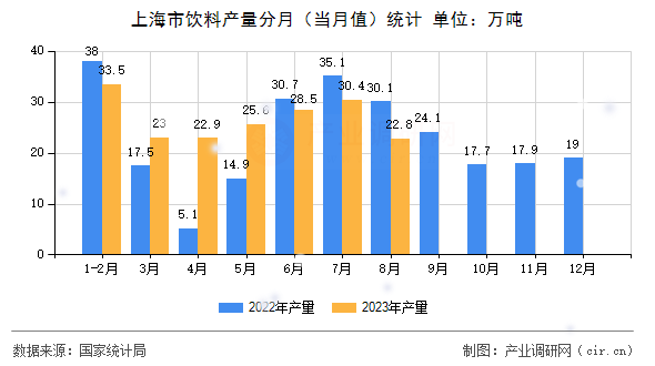 上海市飲料產(chǎn)量分月（當(dāng)月值）統(tǒng)計(jì)