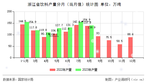 浙江省飲料產(chǎn)量分月(當(dāng)月值)統(tǒng)計(jì)圖 浙江省飲料產(chǎn)量分月(當(dāng)月值)統(tǒng)計(jì)圖