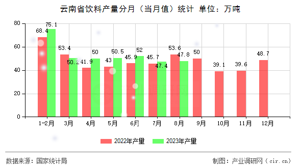 云南省飲料產(chǎn)量分月(當(dāng)月值)統(tǒng)計(jì) 云南省飲料產(chǎn)量分月(當(dāng)月值)統(tǒng)計(jì)