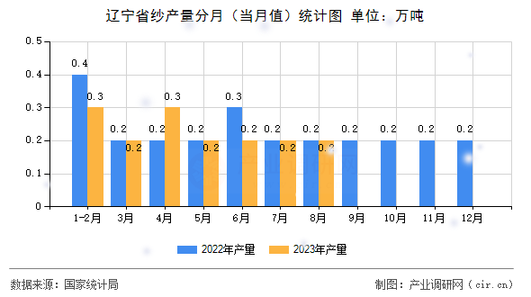 遼寧省紗產(chǎn)量分月(當(dāng)月值)統(tǒng)計(jì)圖 遼寧省紗產(chǎn)量分月(當(dāng)月值)統(tǒng)計(jì)圖