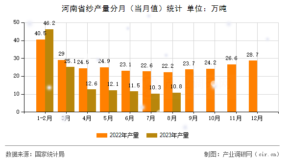 河南省紗產(chǎn)量分月(當月值)統(tǒng)計 河南省紗產(chǎn)量分月(當月值)統(tǒng)計