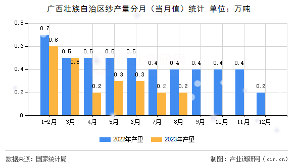 廣西壯族自治區(qū)紗產(chǎn)量分月（當(dāng)月值）統(tǒng)計(jì)