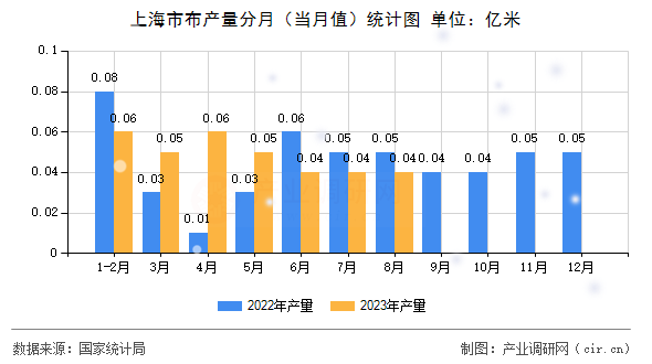 上海市布產(chǎn)量分月(當(dāng)月值)統(tǒng)計(jì)圖 上海市布產(chǎn)量分月(當(dāng)月值)統(tǒng)計(jì)圖
