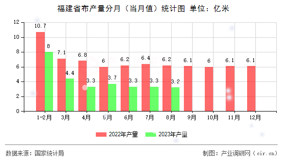 福建省布產(chǎn)量分月（當(dāng)月值）統(tǒng)計圖