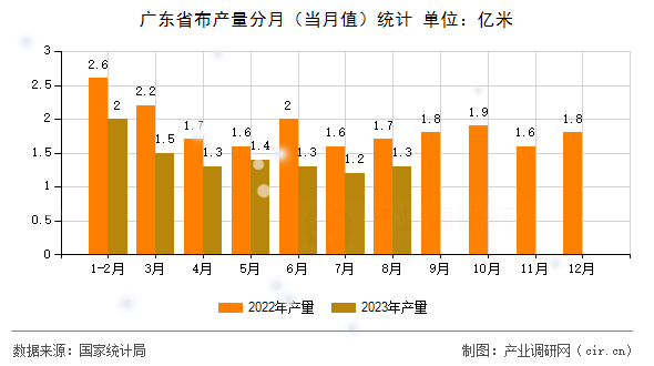 廣東省布產(chǎn)量分月（當(dāng)月值）統(tǒng)計(jì)