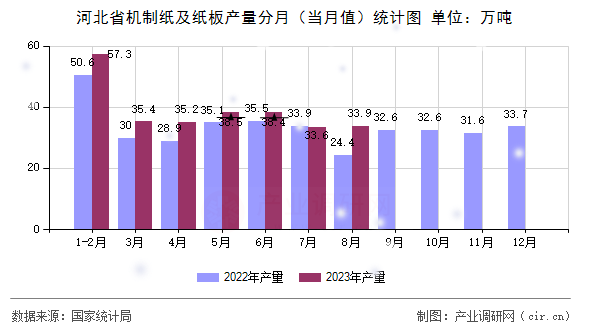 河北省機制紙及紙板產(chǎn)量分月(當月值)統(tǒng)計圖 河北省機制紙及紙板產(chǎn)量分月(當月值)統(tǒng)計圖