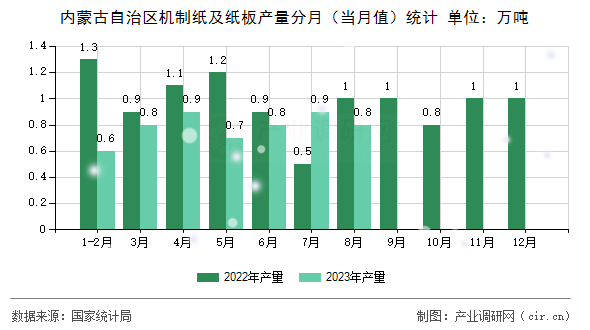 內(nèi)蒙古自治區(qū)機制紙及紙板產(chǎn)量分月(當(dāng)月值)統(tǒng)計 內(nèi)蒙古自治區(qū)機制紙及紙板產(chǎn)量分月(當(dāng)月值)統(tǒng)計