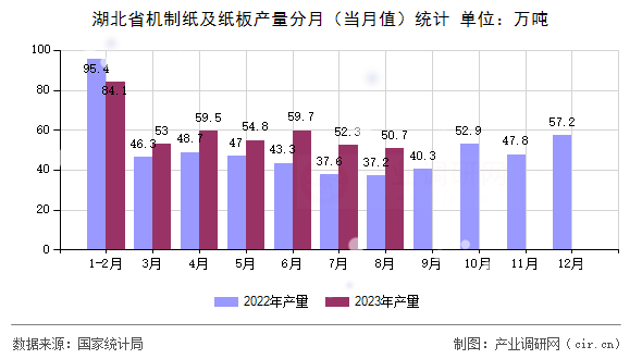 湖北省機制紙及紙板產(chǎn)量分月（當(dāng)月值）統(tǒng)計