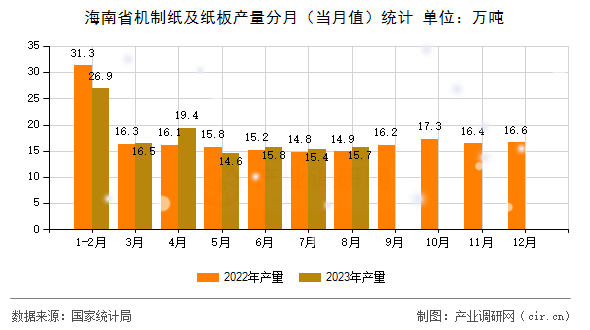 海南省機(jī)制紙及紙板產(chǎn)量分月(當(dāng)月值)統(tǒng)計(jì) 海南省機(jī)制紙及紙板產(chǎn)量分月(當(dāng)月值)統(tǒng)計(jì)