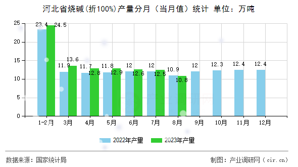 河北省燒堿(折100%)產(chǎn)量分月（當月值）統(tǒng)計