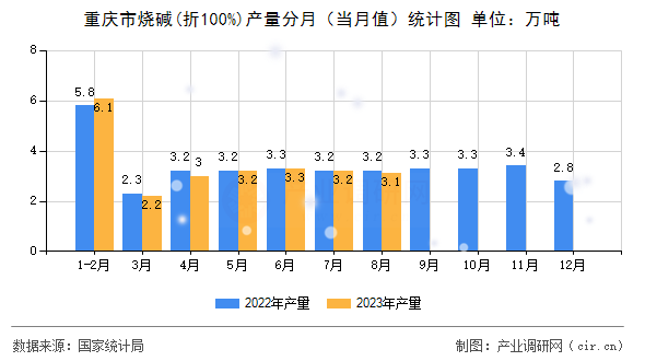 重慶市燒堿(折100%)產(chǎn)量分月（當月值）統(tǒng)計圖