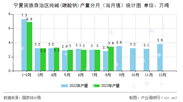 寧夏回族自治區(qū)純堿(碳酸鈉)產(chǎn)量分月(當(dāng)月值)統(tǒng)計(jì)圖 寧夏回族自治區(qū)純堿(碳酸鈉)產(chǎn)量分月(當(dāng)月值)統(tǒng)計(jì)圖