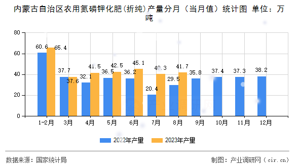 內(nèi)蒙古自治區(qū)農(nóng)用氮磷鉀化肥(折純)產(chǎn)量分月(當(dāng)月值)統(tǒng)計(jì)圖 內(nèi)蒙古自治區(qū)農(nóng)用氮磷鉀化肥(折純)產(chǎn)量分月(當(dāng)月值)統(tǒng)計(jì)圖