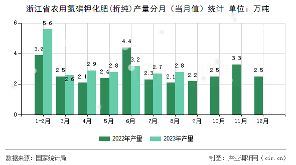 浙江省農用氮磷鉀化肥(折純)產量分月(當月值)統(tǒng)計 浙江省農用氮磷鉀化肥(折純)產量分月(當月值)統(tǒng)計