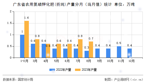 廣東省農用氮磷鉀化肥(折純)產(chǎn)量分月(當月值)統(tǒng)計 廣東省農用氮磷鉀化肥(折純)產(chǎn)量分月(當月值)統(tǒng)計