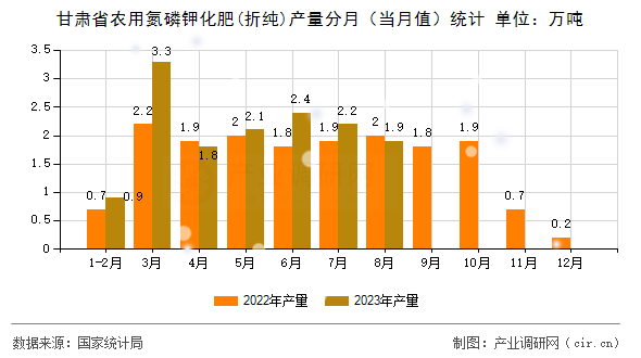 甘肅省農(nóng)用氮磷鉀化肥(折純)產(chǎn)量分月(當月值)統(tǒng)計 甘肅省農(nóng)用氮磷鉀化肥(折純)產(chǎn)量分月(當月值)統(tǒng)計