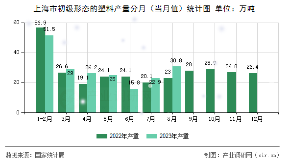 上海市初級(jí)形態(tài)的塑料產(chǎn)量分月(當(dāng)月值)統(tǒng)計(jì)圖 上海市初級(jí)形態(tài)的塑料產(chǎn)量分月(當(dāng)月值)統(tǒng)計(jì)圖