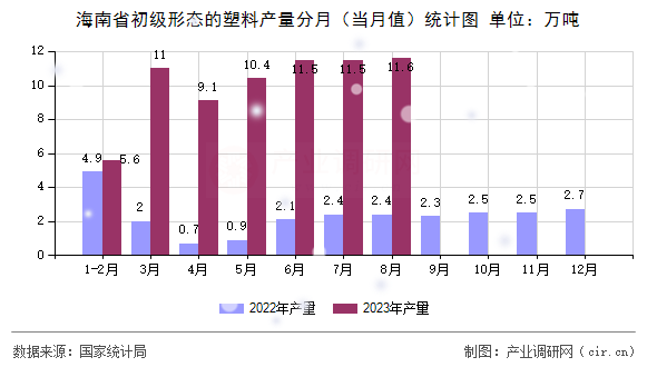 海南省初級形態(tài)的塑料產量分月（當月值）統(tǒng)計圖
