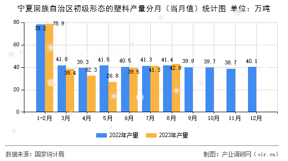 寧夏回族自治區(qū)初級形態(tài)的塑料產(chǎn)量分月(當(dāng)月值)統(tǒng)計(jì)圖 寧夏回族自治區(qū)初級形態(tài)的塑料產(chǎn)量分月(當(dāng)月值)統(tǒng)計(jì)圖
