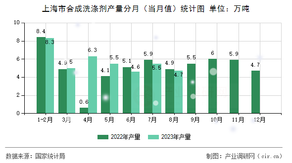 上海市合成洗滌劑產量分月（當月值）統(tǒng)計圖