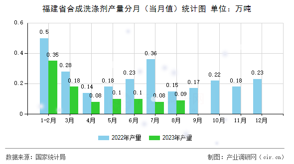福建省合成洗滌劑產(chǎn)量分月（當(dāng)月值）統(tǒng)計圖
