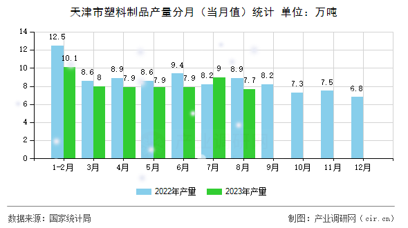 天津市塑料制品產(chǎn)量分月(當(dāng)月值)統(tǒng)計(jì) 天津市塑料制品產(chǎn)量分月(當(dāng)月值)統(tǒng)計(jì)