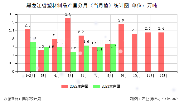 黑龍江省塑料制品產(chǎn)量分月(當(dāng)月值)統(tǒng)計圖 黑龍江省塑料制品產(chǎn)量分月(當(dāng)月值)統(tǒng)計圖