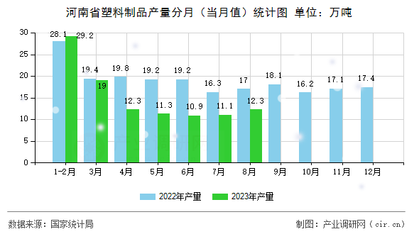 河南省塑料制品產(chǎn)量分月（當(dāng)月值）統(tǒng)計(jì)圖
