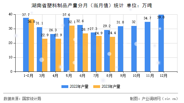 湖南省塑料制品產(chǎn)量分月(當月值)統(tǒng)計 湖南省塑料制品產(chǎn)量分月(當月值)統(tǒng)計