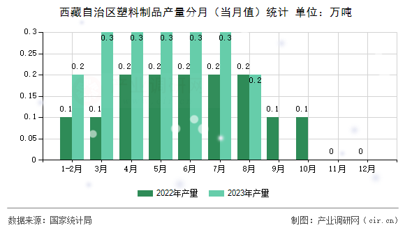 西藏自治區(qū)塑料制品產(chǎn)量分月（當(dāng)月值）統(tǒng)計(jì)
