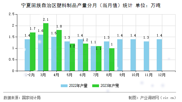 寧夏回族自治區(qū)塑料制品產(chǎn)量分月（當(dāng)月值）統(tǒng)計(jì)